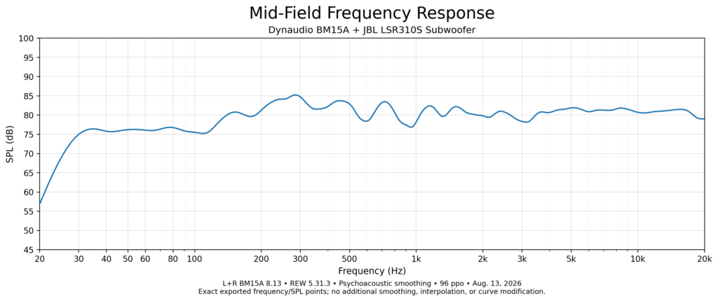 Dynaudio BM15A and JBL LSR310S mid-field frequency response measurement at Master Session Studios